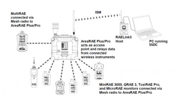 AreaRAE Plus Monitor PGM-6520